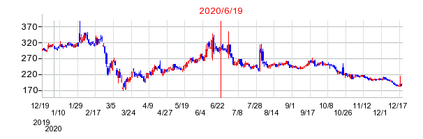 2020年6月19日 09:11前後のの株価チャート
